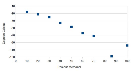 Methanol Measurements